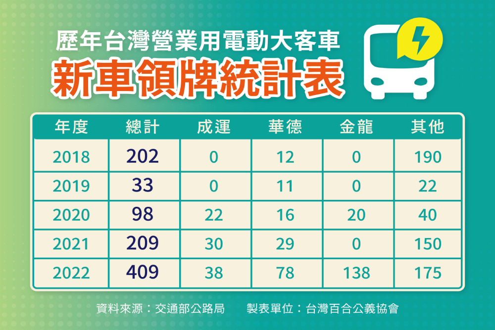 【投書】政府良善政策、莫養碩鼠 台灣發展電動巴士政策 269