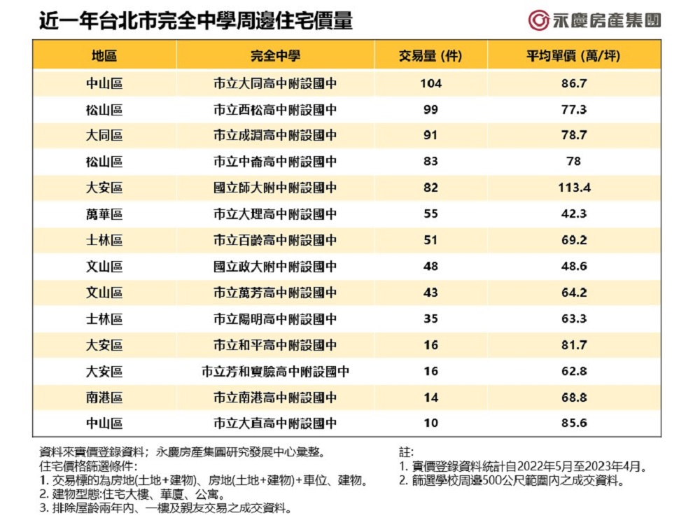 完全中學熱潮帶動區域房市 北市大同高中交易最火 278 完全中學熱潮帶動區域房市 北市大同高中交易最火 277