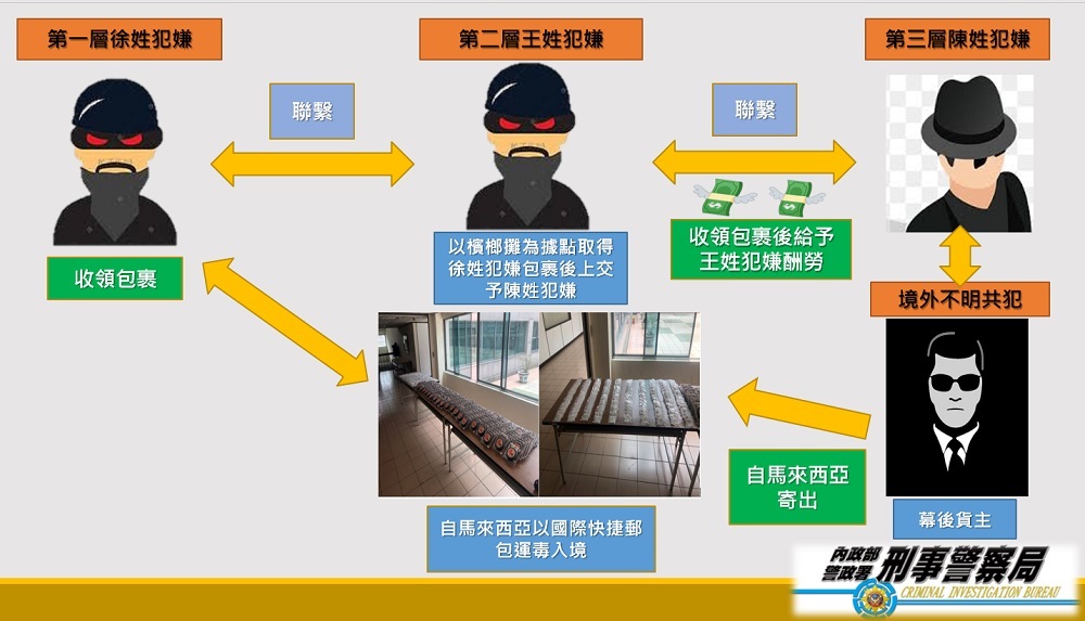 電子3C傳輸線藏毒想瞞天過海 警破跨國運K毒逮3人 278 電子3C傳輸線藏毒想瞞天過海 警破跨國運K毒逮3人 277