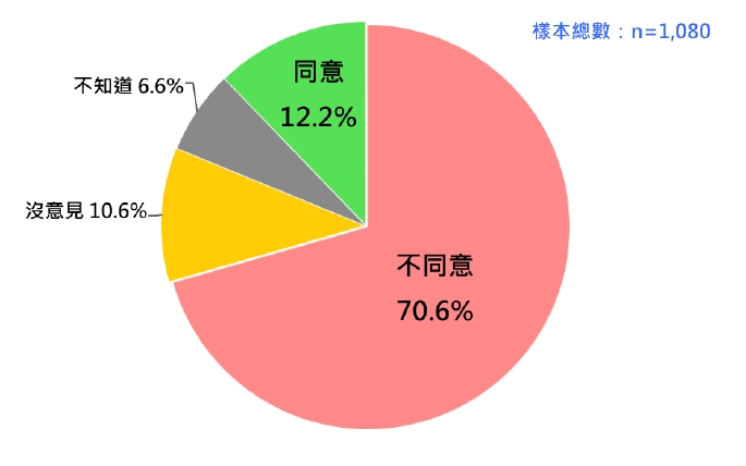 台灣人對「釣魚台是日本的,不是台灣的」主張的態度 2023/6。圖/財團法人台灣民意基金會