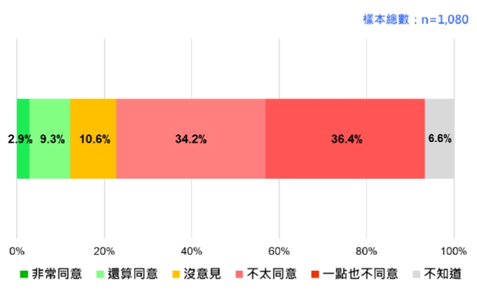 台灣人對「釣魚台是日本的 不是台灣的」主張的態度 2023/6。圖/財團法人台灣民意基金會