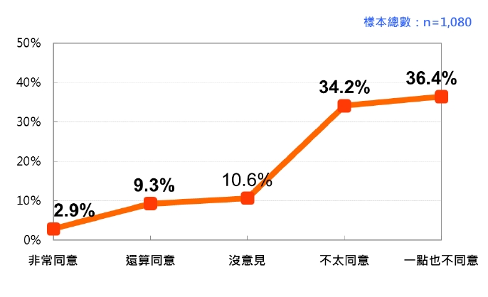 台灣人對「釣魚台是日本的,不是台灣的」主張的態度 2023/6。圖/財團法人台灣民意基金會