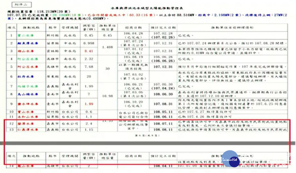 民眾對飲用水安全有疑慮,嘉義市府反對在仁義潭及蘭潭水庫設置太陽能板/陳致愷翻攝