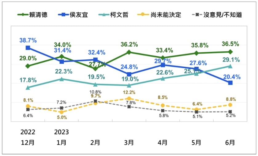 2024年總統大選，台灣選民在2023年6月份的支持趨勢。台灣民意基金會提供