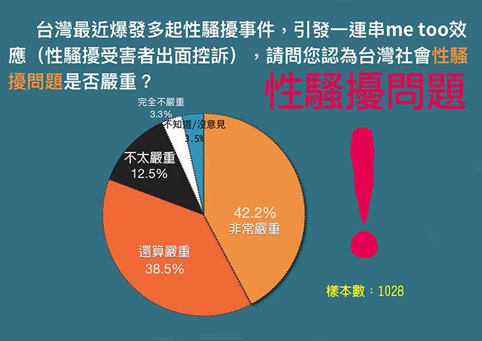 啟思民本基金會6月13日至6月16日調查，對象為全國20歲以上網路人口，有效樣本為1028份。圖／截自啟思民本基金會