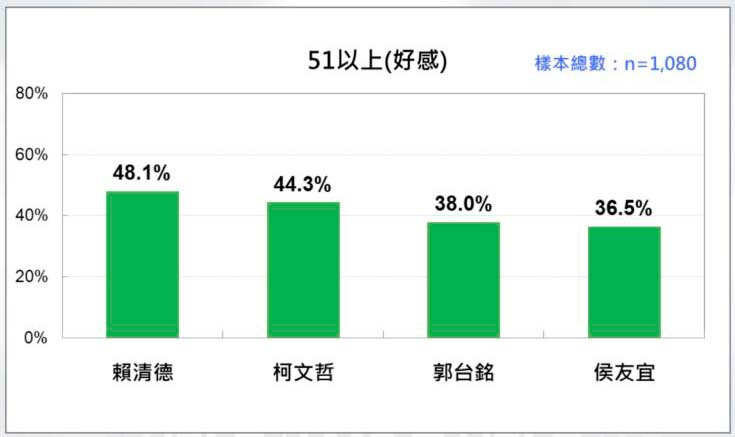 感情溫度排行榜(好感)。圖/台灣民意基金會
