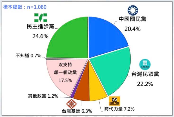 台灣人的政黨支持傾向。圖/台灣民意基金會