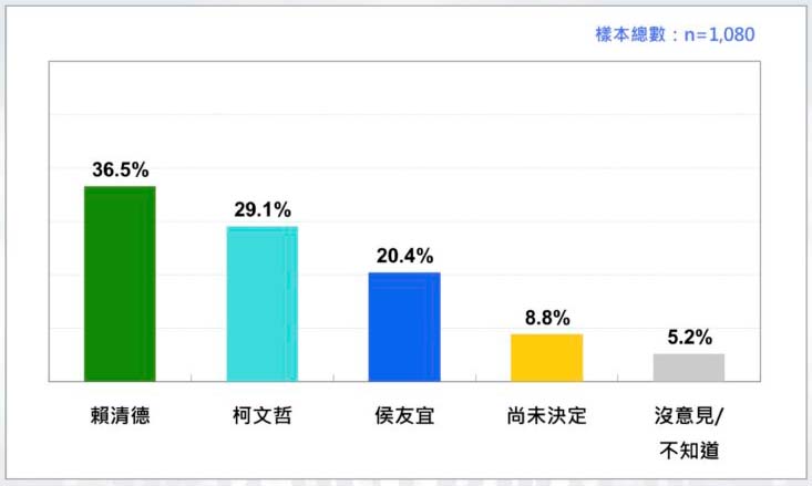 關於2024總統選民的支持傾向。圖/台灣民意基金會