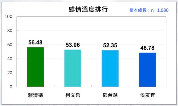 感情溫度排行榜。圖/台灣民意基金會