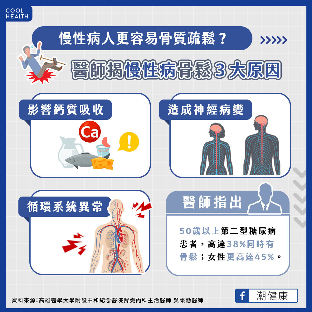 糖尿病及慢性腎臟病會影響鈣質吸收、造成神經病變及循環系統異常,都是導致病人骨鬆風險更高的原因!統計顯示,50歲以上男、女性的骨鬆盛行率為23.9%及38.3% ,但是50歲以上的第二型糖尿病人,高達38%同時具有骨質疏鬆症,女性比例更高達45% 糖尿病及慢性腎臟病會影響鈣質吸收、造成神經病變及循環系統異常,都是導致病人骨鬆風險更高的原因!統計顯示,50歲以上男、女性的骨鬆盛行率為23.9%及38.3% ,但是50歲以上的第二型糖尿病人,高達38%同時具有骨質疏鬆症,女性比例更高達45%