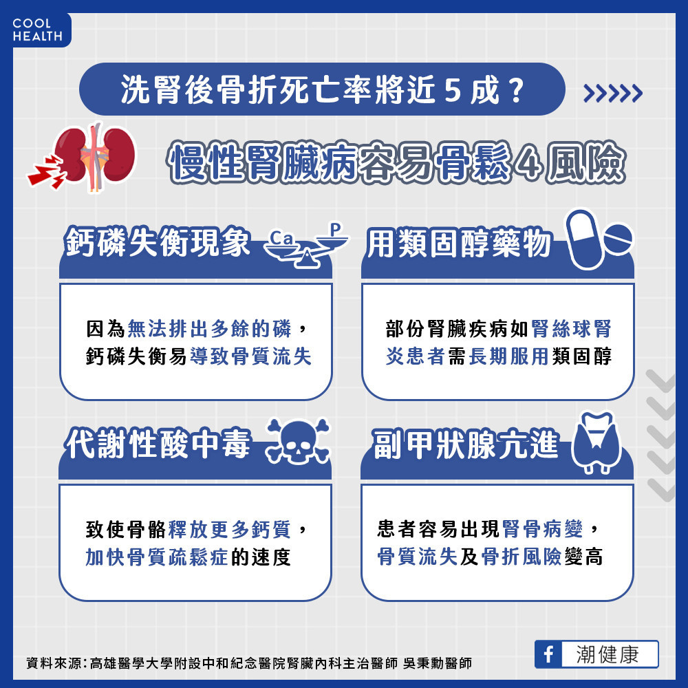 糖尿病及慢性腎臟病會影響鈣質吸收、造成神經病變及循環系統異常,都是導致病人骨鬆風險更高的原因!統計顯示,50歲以上男、女性的骨鬆盛行率為23.9%及38.3% ,但是50歲以上的第二型糖尿病人,高達38%同時具有骨質疏鬆症,女性比例更高達45% 糖尿病及慢性腎臟病會影響鈣質吸收、造成神經病變及循環系統異常,都是導致病人骨鬆風險更高的原因!統計顯示,50歲以上男、女性的骨鬆盛行率為23.9%及38.3% ,但是50歲以上的第二型糖尿病人,高達38%同時具有骨質疏鬆症,女性比例更高達45%