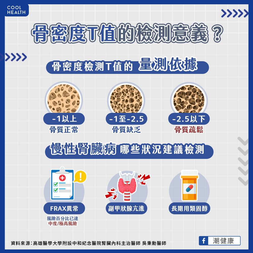 如果本身有慢性腎臟病,且FRAX問卷顯示骨鬆性骨折的風險百分比、髖關節骨折風險百分比已達中度風險乃至「極高風險」區間,或是病人出現副甲狀腺功能亢進情況、因疾病長期需要使用類固醇等,都建議由醫師評估進行骨密度檢測。 如果本身有慢性腎臟病,且FRAX問卷顯示骨鬆性骨折的風險百分比、髖關節骨折風險百分比已達中度風險乃至「極高風險」區間,或是病人出現副甲狀腺功能亢進情況、因疾病長期需要使用類固醇等,都建議由醫師評估進行骨密度檢測。