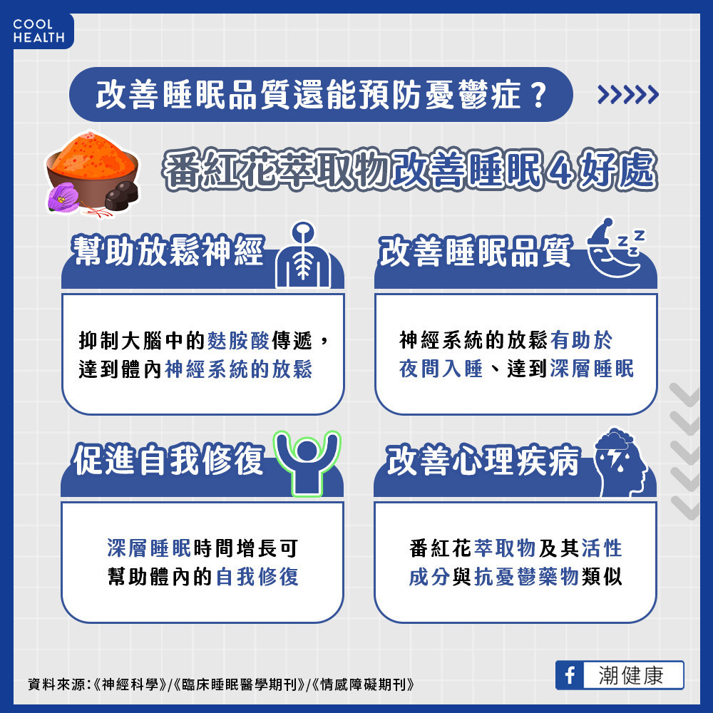 哪些食物有天然助眠效果?除了一般人熟知的香蕉、燕麥、牛奶,或芝麻、南瓜子或核桃等堅果類,「番紅花」(Saffron)也是天然助眠食物中的新星,諸多研究證實其萃取物具有改善睡眠的效益。《神經科學》(Neuroscience) 的動物試驗證實,番紅花萃取物中的「番紅花酸」(trans-crocetin)物質,能夠抑制大鼠大腦中的「麩胺酸」(為動物中樞神經系統的興奮性神經傳遞物質)傳遞,幫助放鬆神經,從而達到提升睡眠和組織修復的效果。 哪些食物有天然助眠效果?除了一般人熟知的香蕉、燕麥、牛奶,或芝麻、南瓜子或核桃等堅果類,「番紅花」(Saffron)也是天然助眠食物中的新星,諸多研究證實其萃取物具有改善睡眠的效益。《神經科學》(Neuroscience) 的動物試驗證實,番紅花萃取物中的「番紅花酸」(trans-crocetin)物質,能夠抑制大鼠大腦中的「麩胺酸」(為動物中樞神經系統的興奮性神經傳遞物質)傳遞,幫助放鬆神經,從而達到提升睡眠和組織修復的效果。