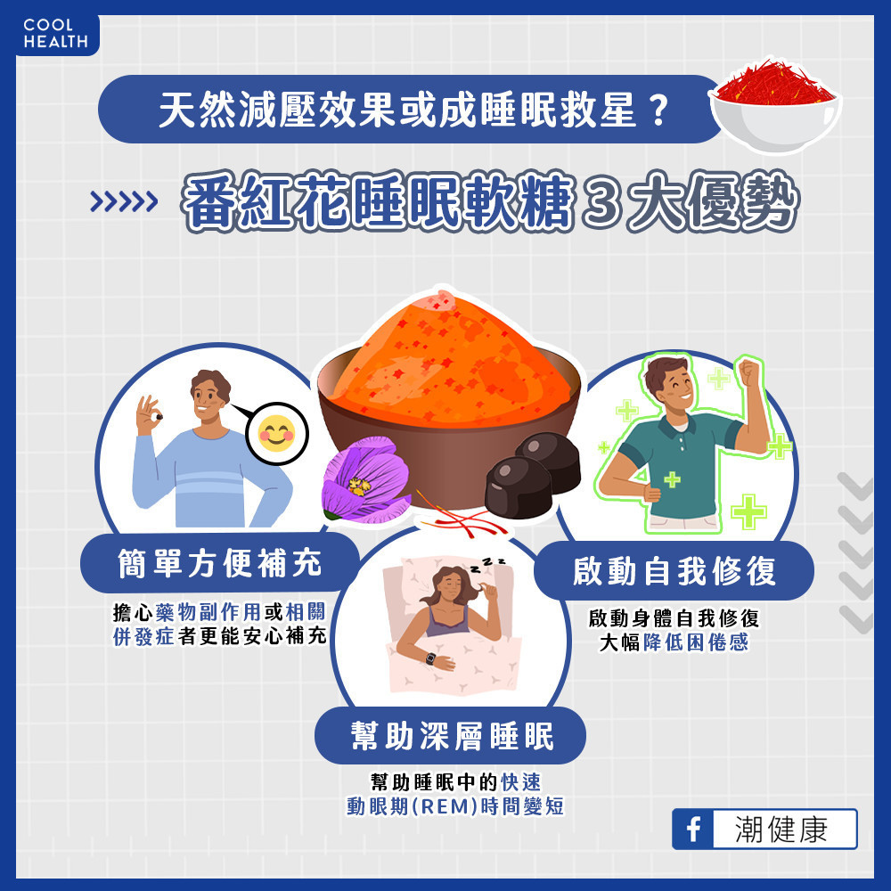 番紅花軟糖不但能幫助睡眠中的快速動眼期(REM)時間變短,進而讓深層睡眠的時間增加;也有助於啟動身體的自我修復功能,大幅降低甦醒後的困倦感,工作時的大腦運作較不容易受疲倦感影響,擔心藥物副作用或相關併發症者更能安心補充。 番紅花軟糖不但能幫助睡眠中的快速動眼期(REM)時間變短,進而讓深層睡眠的時間增加;也有助於啟動身體的自我修復功能,大幅降低甦醒後的困倦感,工作時的大腦運作較不容易受疲倦感影響,擔心藥物副作用或相關併發症者更能安心補充。