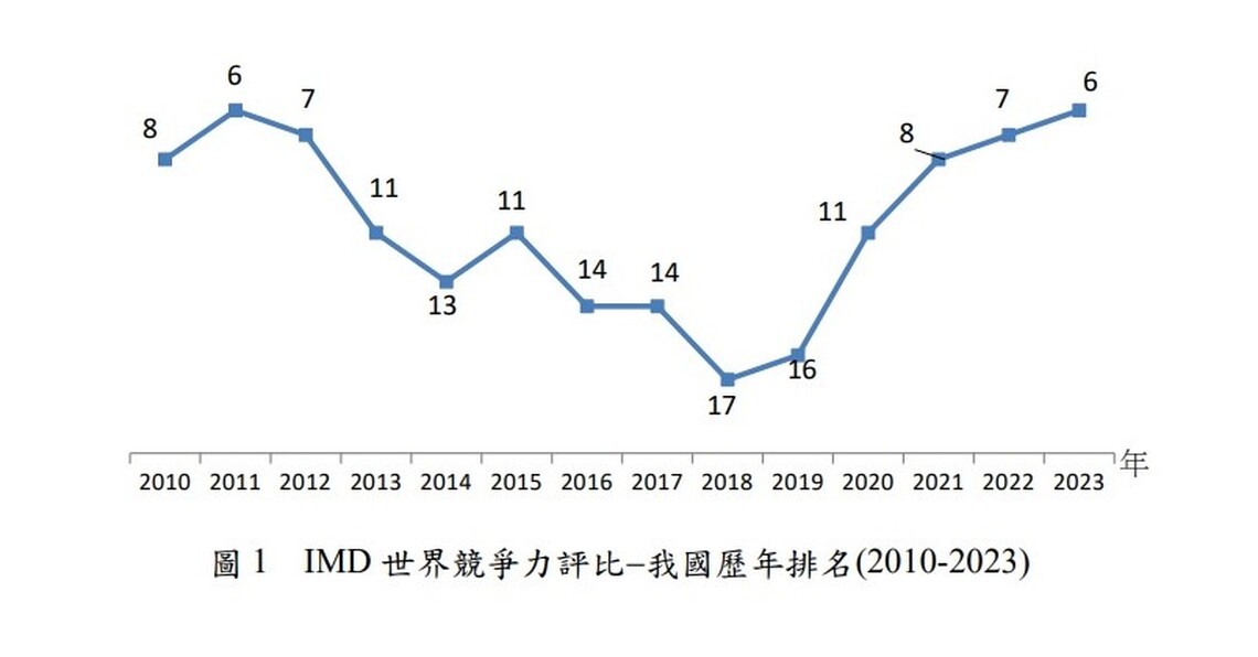 2023年IMD世界競爭力 臺灣排名晉升至全球第6名