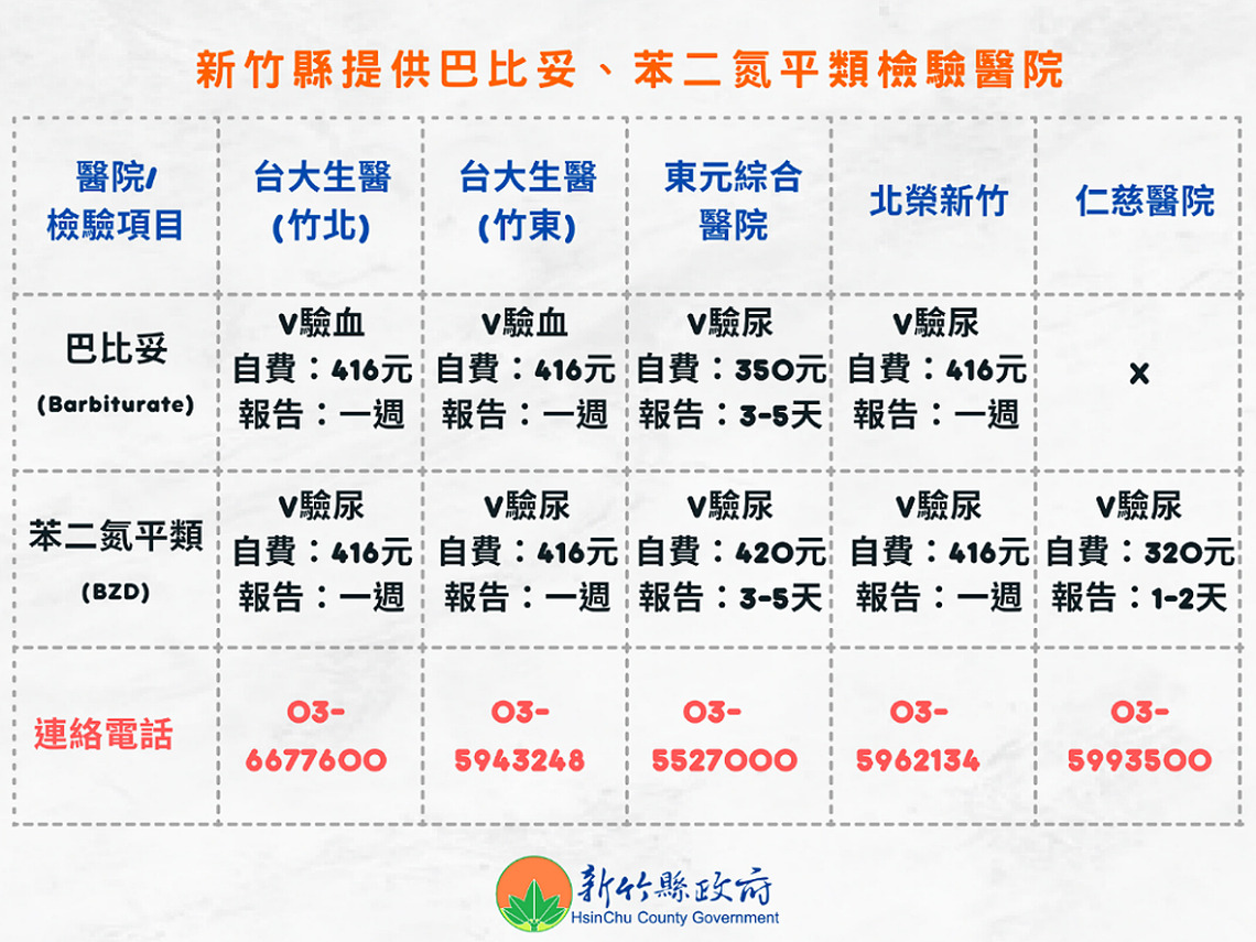 苯巴比妥類管制藥品清查 竹縣完成轄內醫療院稽查