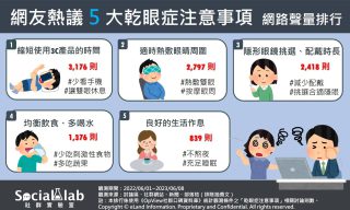 網友熱議五大乾眼症注意事項 網友熱議五大乾眼症注意事項