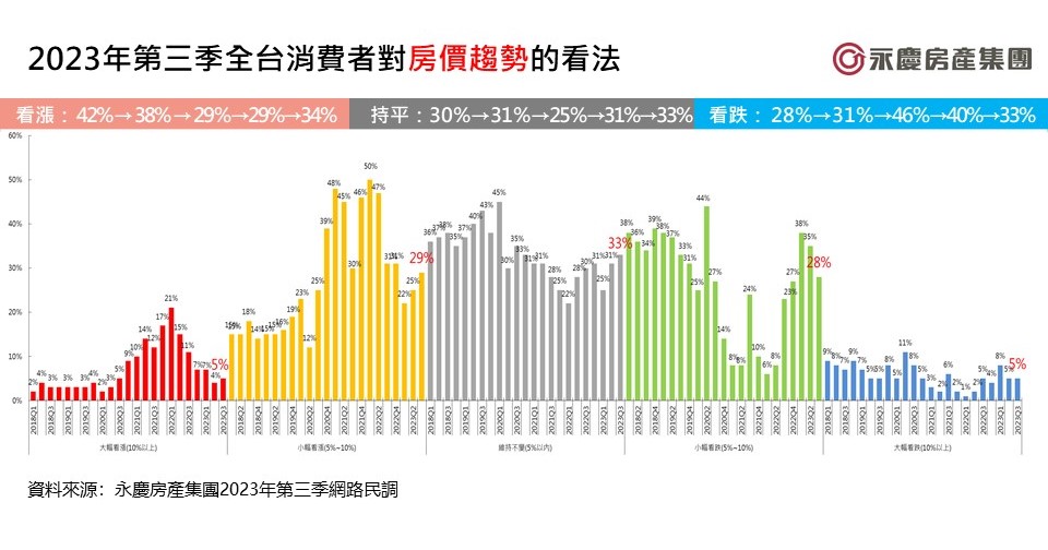 【有影】2023年量縮格局確立！永慶房屋：估27.1至28.6萬棟之間 恐年減1成以上 267
