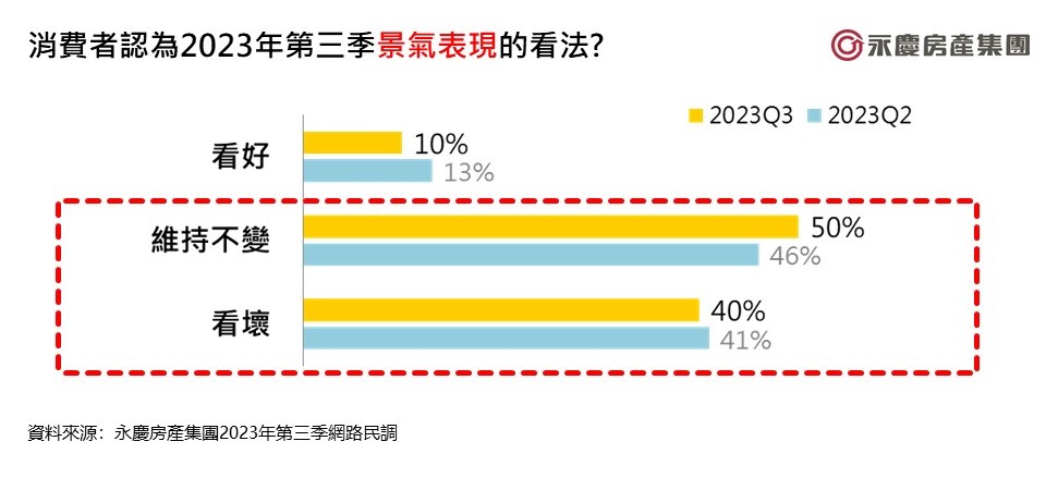 【有影】2023年量縮格局確立！永慶房屋：估27.1至28.6萬棟之間 恐年減1成以上 269