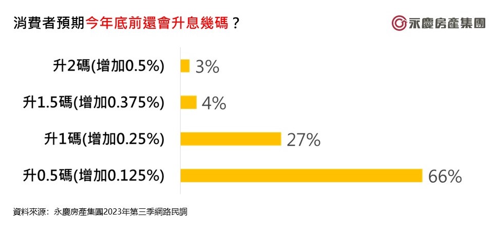 【有影】2023年量縮格局確立！永慶房屋：估27.1至28.6萬棟之間 恐年減1成以上 271