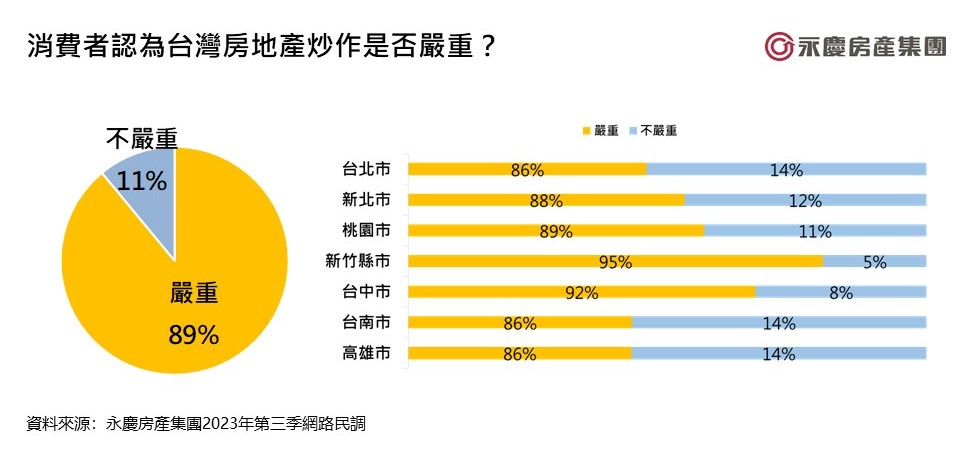 【有影】2023年量縮格局確立！永慶房屋：估27.1至28.6萬棟之間 恐年減1成以上 273
