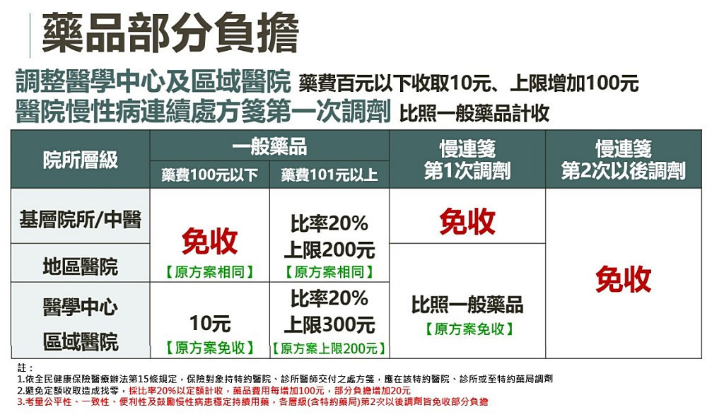 (圖/衛福部中央健康保險署)