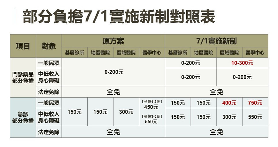 (圖/衛福部中央健康保險署)