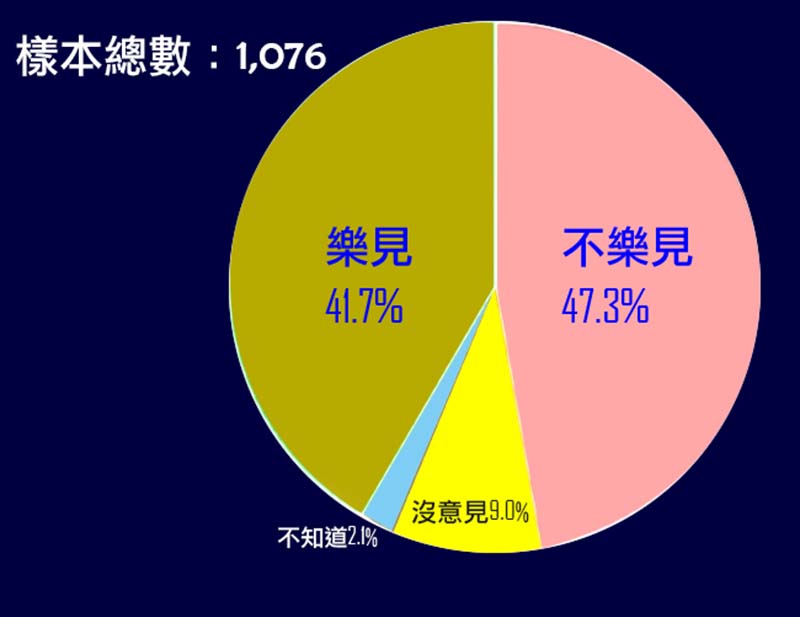 《台灣民意基金會》也在21日指出,有四成二基本上贊同蔡英文總統處理國家大事的方式,四成八不贊同」,引發討論。圖/編輯部