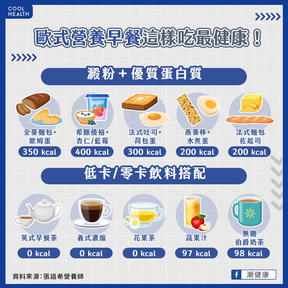 用「歐式早餐」取代台式瘦更快? 營養師曝澱粉+蛋白質「5大組合」 用「歐式早餐」取代台式瘦更快? 營養師曝澱粉+蛋白質「5大組合」