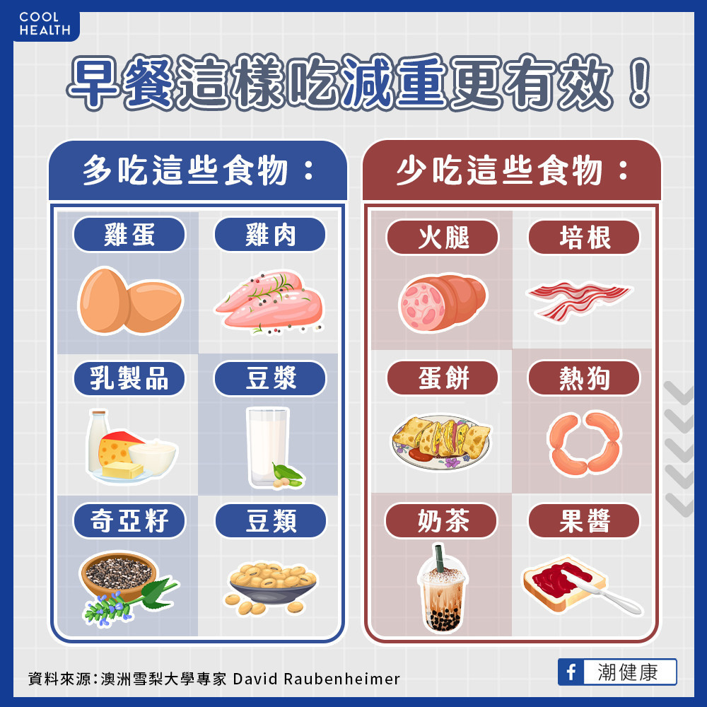 哪些早餐是體重爆棚「大地雷」? 專家呼籲「加工肉類」要避免 哪些早餐是體重爆棚「大地雷」? 專家呼籲「加工肉類」要避免