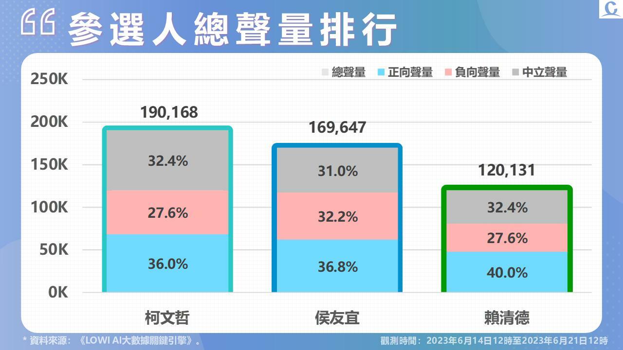 【Lowi Ai 大數據2024總統大選網路聲量】柯文哲總聲量重回第一 受餵藥案影響 侯友宜好感度持續墊底 291 投影片2