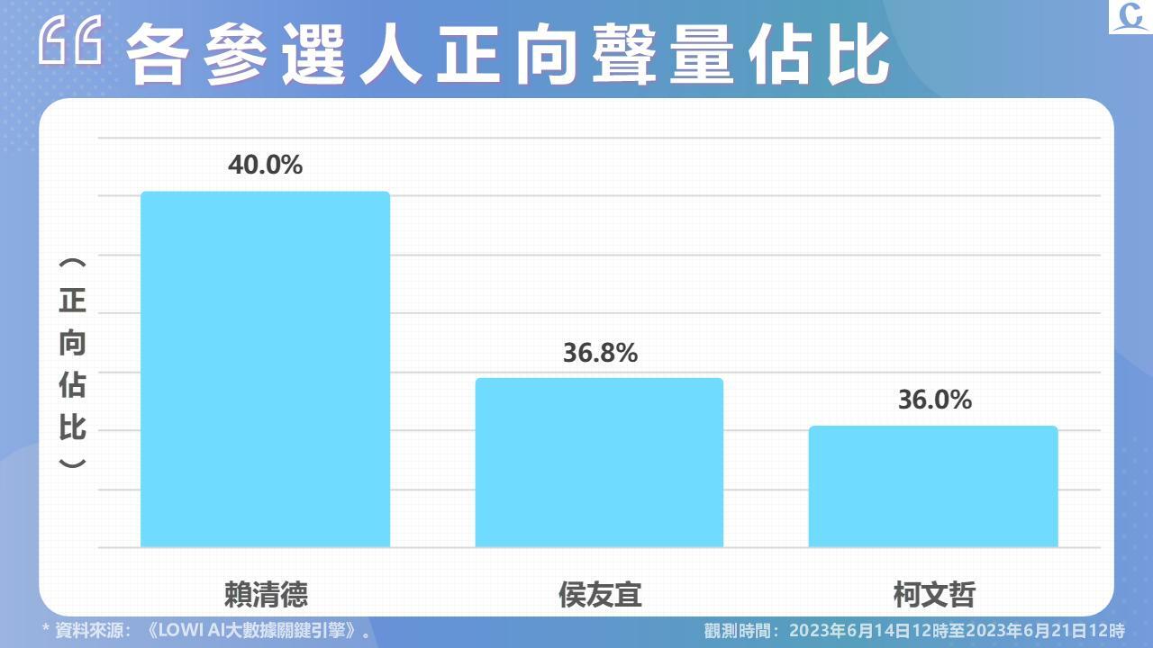 【Lowi Ai 大數據2024總統大選網路聲量】柯文哲總聲量重回第一 受餵藥案影響 侯友宜好感度持續墊底 292 投影片3