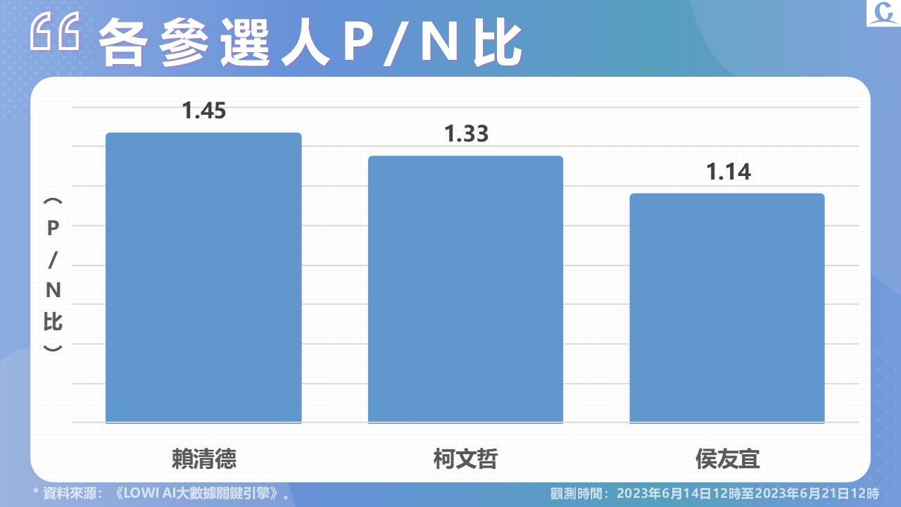 【Lowi Ai 大數據2024總統大選網路聲量】柯文哲總聲量重回第一 受餵藥案影響 侯友宜好感度持續墊底 293 投影片4