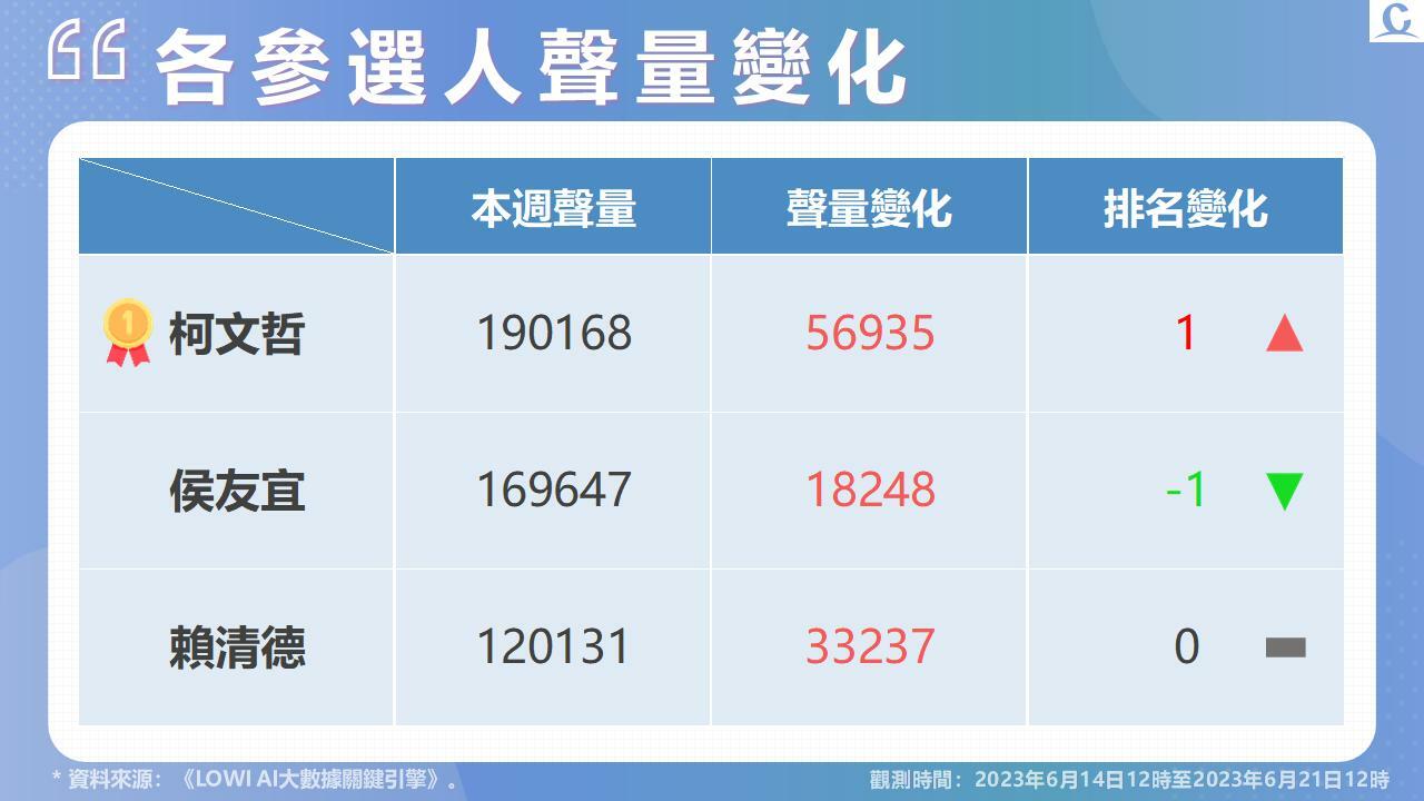 【Lowi Ai 大數據2024總統大選網路聲量】柯文哲總聲量重回第一 受餵藥案影響 侯友宜好感度持續墊底 294 投影片5