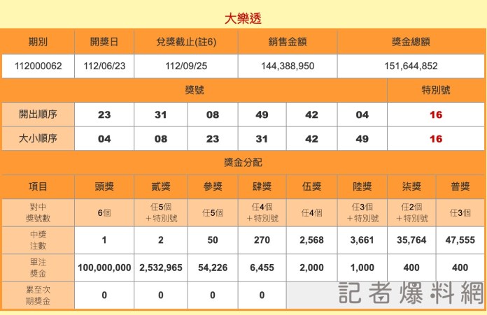 6月23大樂透。記者爆料網1