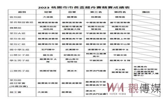 桃園龍潭陂塘龍舟賽圓滿閉幕 大家相約明年再見