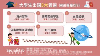 言語騷擾無法逃避好無奈 網籲勿姑息偷窺偷拍! 大學生出國5大管道