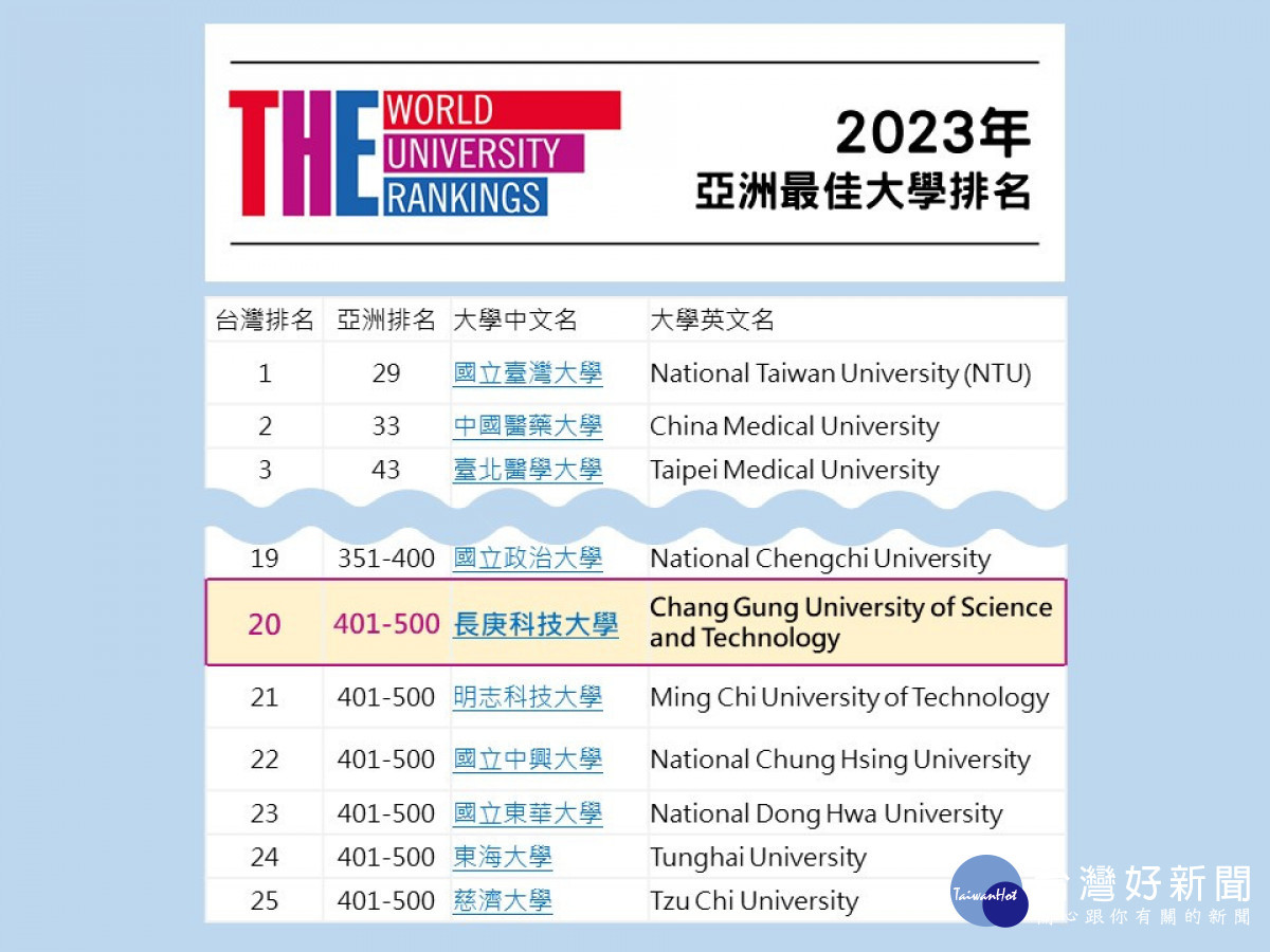 2023亞洲最佳大學 長庚科大躍升私立科大第一
