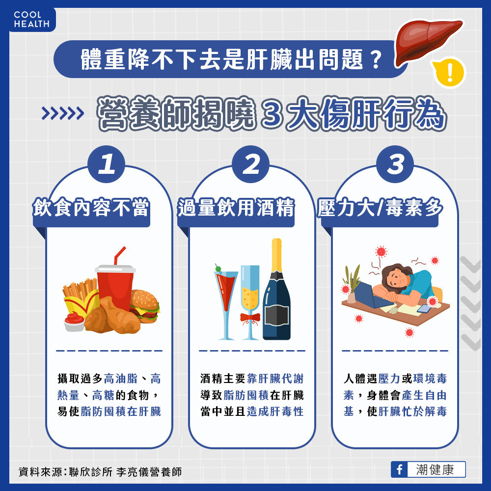 體重降不下去是肝臟出問題? 營養師揭曉3大傷肝行為 體重降不下去是肝臟出問題? 營養師揭曉3大傷肝行為