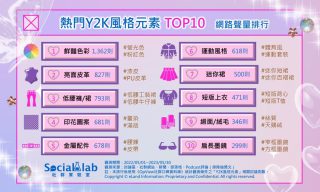 「鮮豔色彩」Y2K風格必備元素 「亮面皮革」充滿未來感又酷又帥 熱門Y2K風格元素TOP10 網路聲量排行