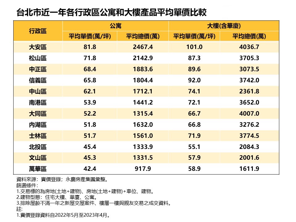 台北買房千萬有找!永慶房屋曝這區平均總價最低 290 CNEWS匯流新聞網資料照片207230627a03