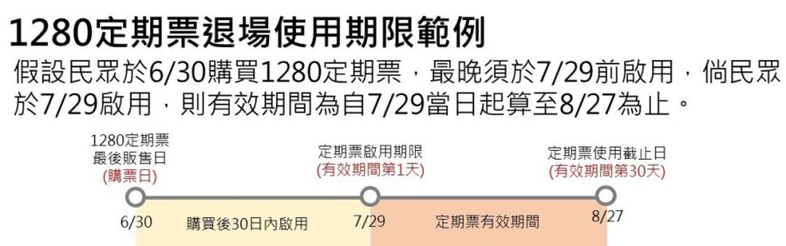 1280定期票6/30退場 7/1起TPASS基北北桃都會通接手