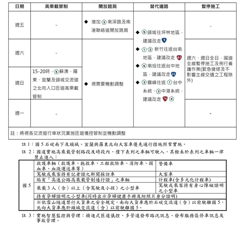 112年暑假期間國道交通疏導措施一覽表（圖：交通部高公局）