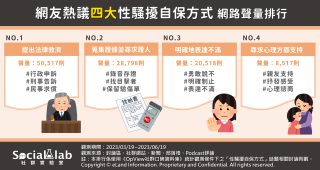 「提出法律救濟」向加害者追究責任 「尋求親友支持」使情緒有抒發窗口 網友熱議的性騷擾自保方式