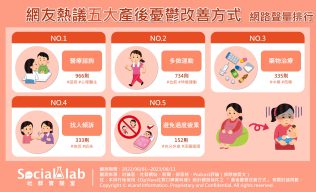 「醫療諮詢」給予治療建議好專業 「多做運動」分泌快樂多巴胺又能減肥 網友熱議的五大產後憂鬱改善行為