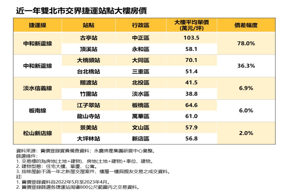 捷運僅隔一站價差近8成 永慶房產集團曝新北這站贏台北 383 CNEWS匯流新聞網資料照片207230628a04