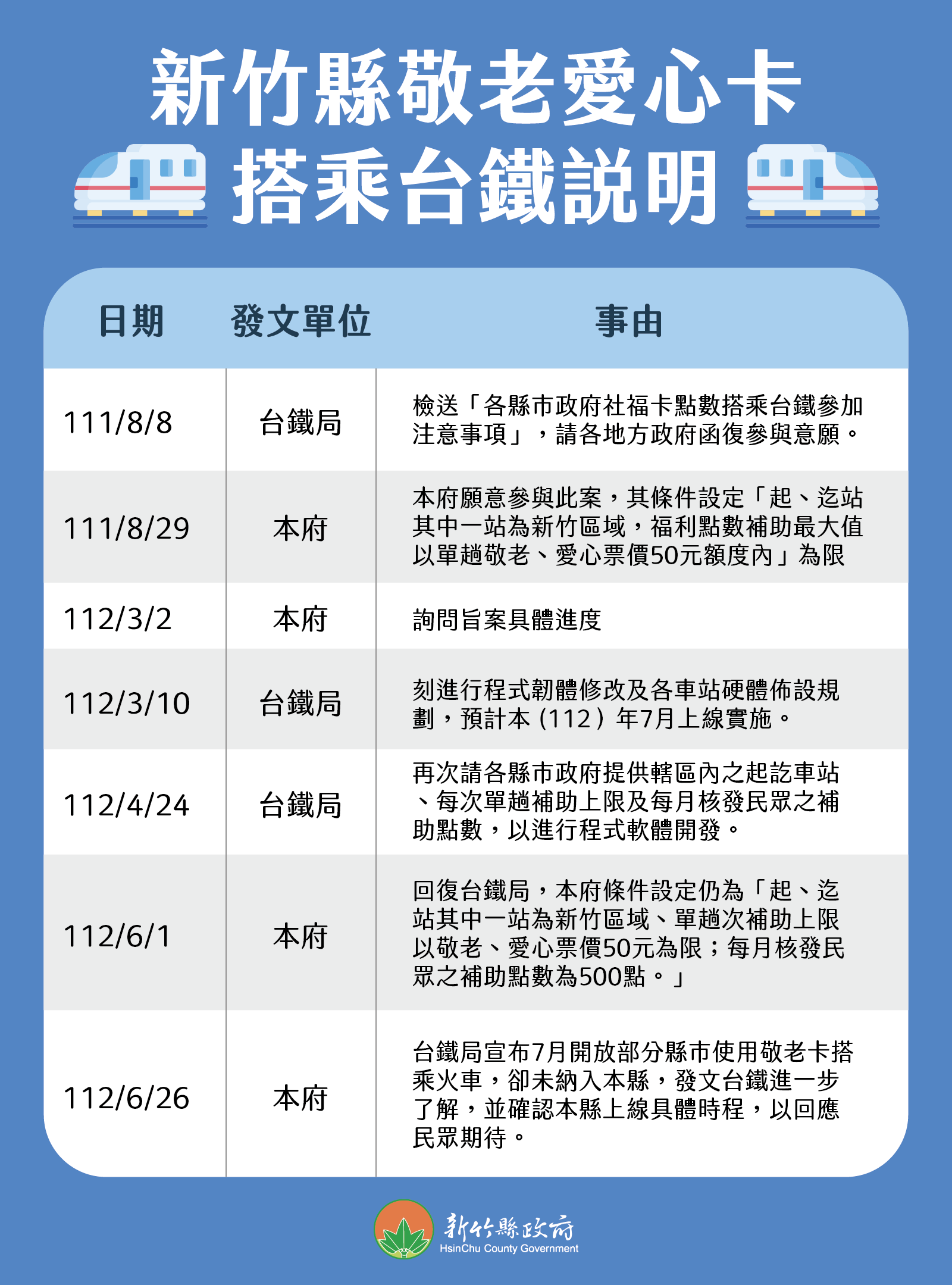 竹縣府積極爭取敬老愛心卡搭乘台鐵 期望盡速上路