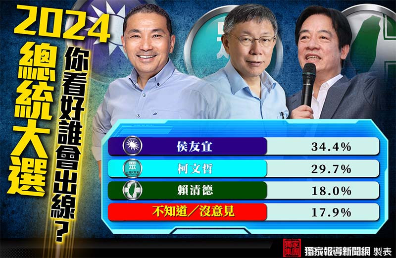 資料來源/《Yahoo奇摩》民調
