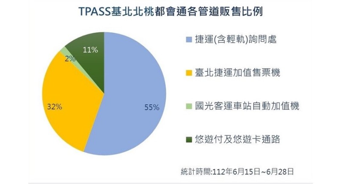 避開上班日購票人潮 請民眾提前購買TPASS基北北桃都會通