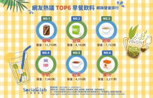 網友熱議的六大早餐飲料排行 網友熱議的六大早餐飲料